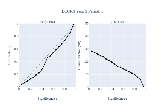 Conformal Recommender Systems